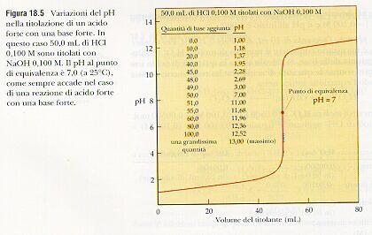 La rappresentazione grafica della variazione di ph in funzione del volume (ml) di base (acido) aggiunto è detta curva di titolazione.