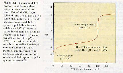 In questo caso il punto di equivalenza