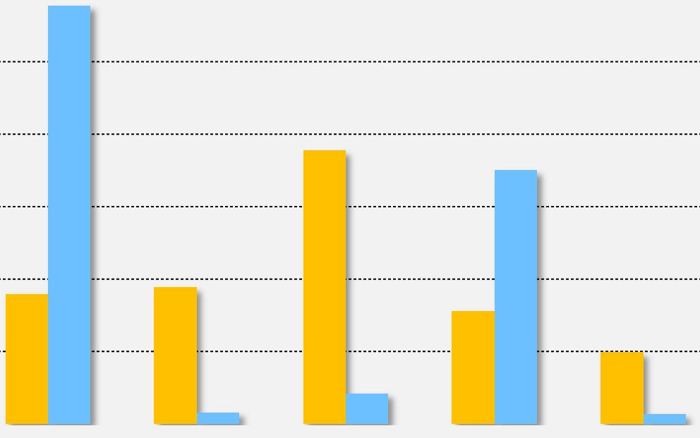 LA «POLARIZZAZIONE» DEL COMPARTO Il peso % in termini di fatturato e riconoscimenti 70,0% 60,0% 58% Si tratta di un comparto estremamente polarizzato.