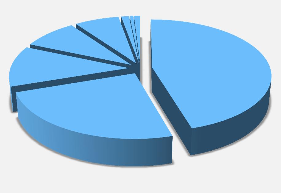 LA COMPOSIZIONE DELL EXPORT DI FORMAGGI DOP I primi 5 formaggi assommano il 97% del totale del valore dei formaggi esportati.