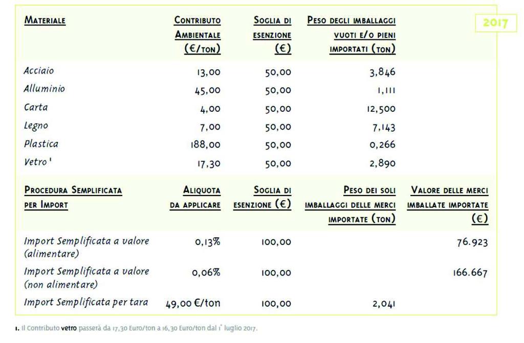 Soglia di esenzione per