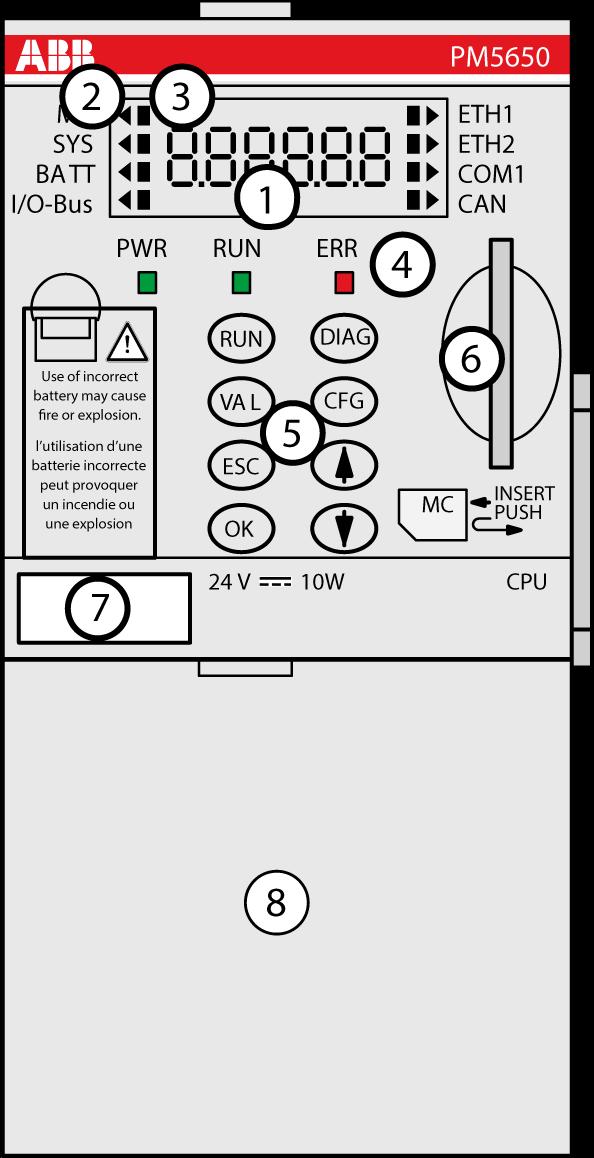 PM56xx-2ETH Collegamento 1 Viste di stato (a 7 segmenti) 2 Viste triangoli per Voce 3 Viste quadrati per Stato 4 LED di stato 5 Pulsanti 6 MC: Slot per la scheda di memoria SD 7 TA525: etichetta 8