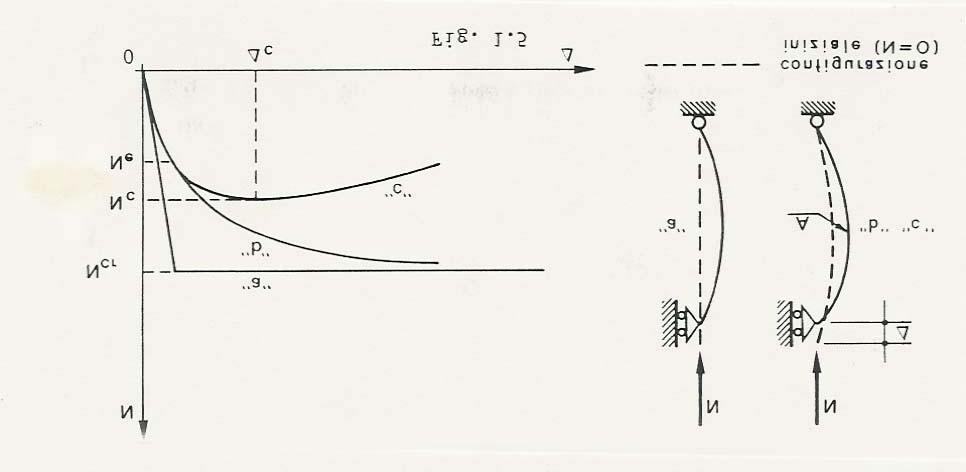 accorcia ma rimane rettilinea per N < N cr (carico critico euleriano) 2 π EA Lc lunghezzadi libera inflessione N cr = λ = = 2 λ i raggio giratorio b) asta reale ( industriale ) non