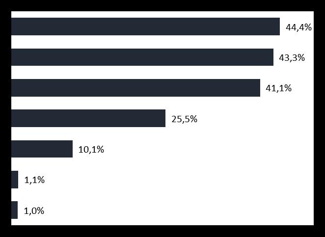 I gateway dell e-commerce in Italia Raddoppia la percentuale di chi, una volta alla settimana o più spesso, ha effettuato acquisti online negli ultimi 12 mesi (14%, +7% sul 2016) e cresce di ben 13