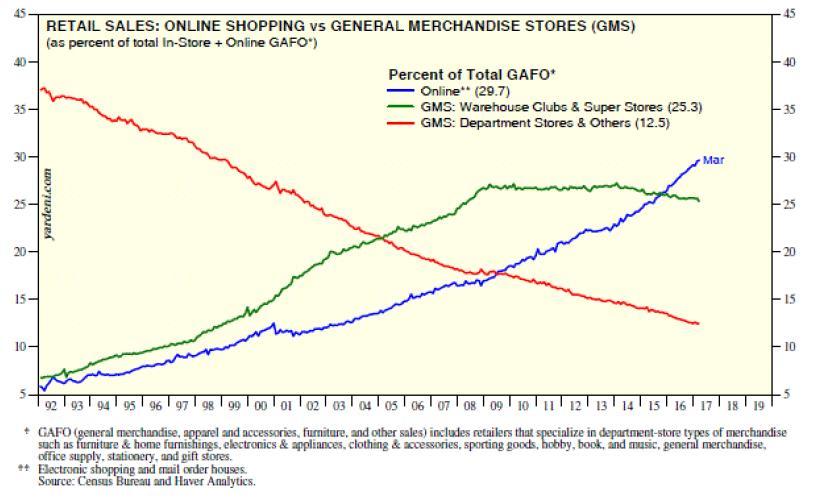 Il boom dell e-commerce