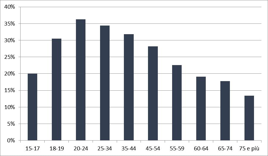 Il mercato e-commerce in Italia Nel 2016 turnover acquisti (da siti italiani e stranieri) pari a 19,6 MLC Aumento rispetto al 2015 del +18% Rappresenta solo il 3,6% del totale dei consumi Gli