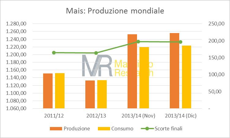 Figura 2 Produzione mondiale di mais (Elaborazione dati USDA) La Tabella 3 mostra in modo evidente come la produzione della stagione 2013/2014 sia stimata in sensibile aumento, invertendo la tendenza