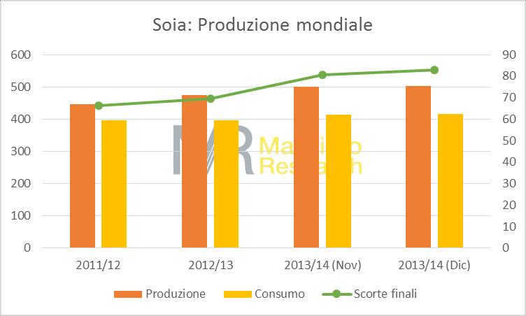 Soia Revisioni in crescita anche per la produzione di soia; le stime mese dopo mese presentano traguardi sempre più ambiziosi; da agosto ad oggi le stime sono aumentate di circa 9 milioni di
