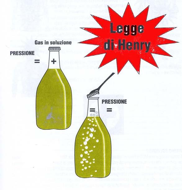 leggi dei gas perfetti La legge di Henry: la quantità di gas che si scioglie in un liquido è direttamente proporzionale alla Pp esercitata dal gas stesso sul liquido e inversamente proporzionale al
