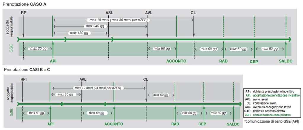 entro 60 giorni dalla data di accettazione della prenotazione comunicata dal GSE, il SR presenta, attraverso il Portaltermico, la dichiarazione sostitutiva di atto di notorietà, resa ai sensi del D.P.R. 445/00, attestante l avvio dei lavori (AVL) per la realizzazione dell intervento previsto.