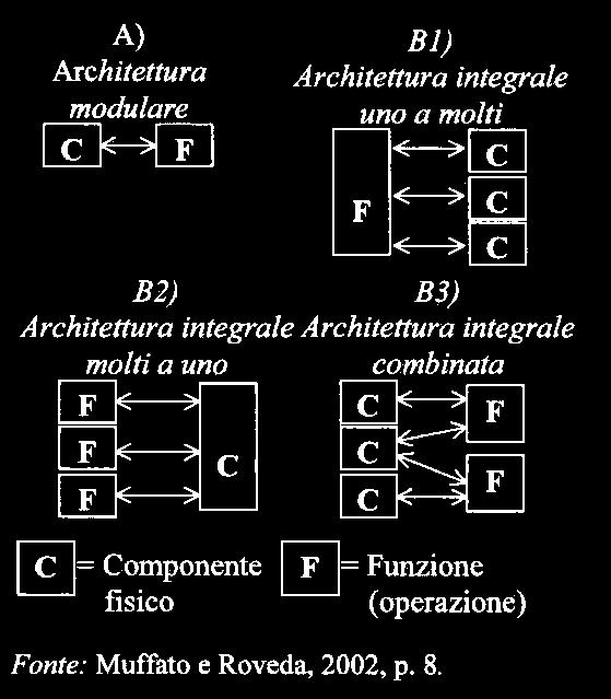 L architettura