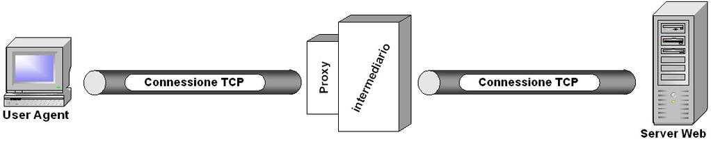 Proxy Server Un Proxy agisce per conto di altri Client e presenta le richieste di tali Client ad un Server, operando come Server nell iterazione con il Client e da Client nell iterazione con il