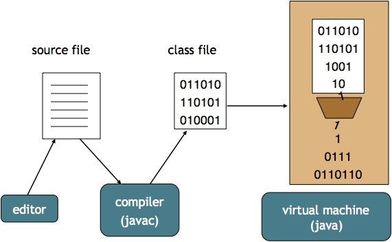 ! Compilazione ed esecuzione: la JVM Il compilatore java (comando javac) compila le contenute nel file sorgente e per ogni classe NomeClasse produce file NomeClasse.