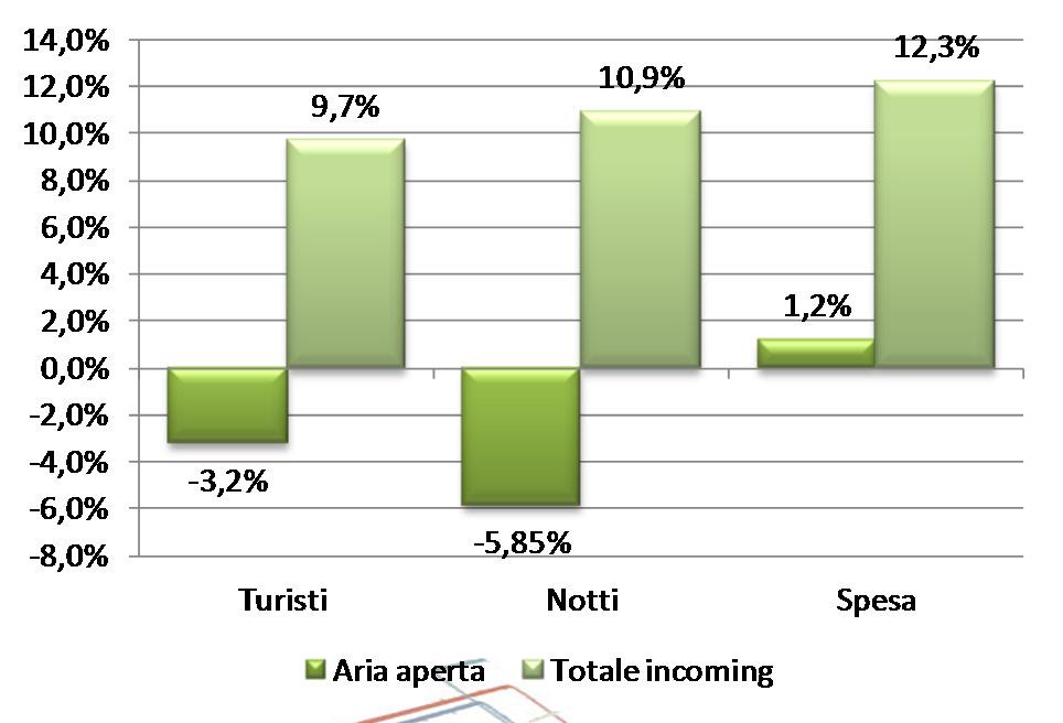 turisti tedeschi all aria aperta rappresentano l 8,5% circa dei flussi tedeschi totali diretti in Italia, l 11% dei pernottamenti e l 8% della spesa complessiva Il turismo in tenda/roulotte