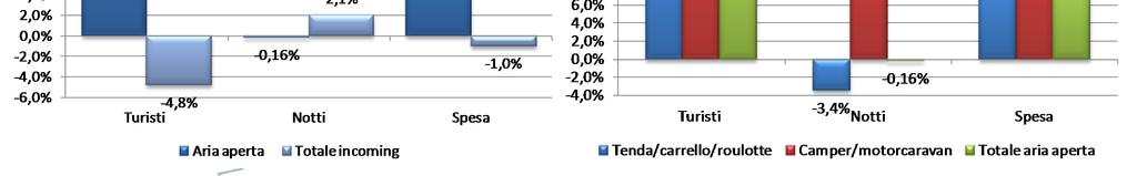 totali, l 11% dei pernottamenti ed il 6% della spesa complessiva Il turismo in tenda/roulotte rappresenta l 80-82% circa del turismo austriaco all aria aperta in Italia e l 87% della spesa