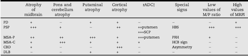 Parkinsonismi degenerativi Reperti RM a confronto