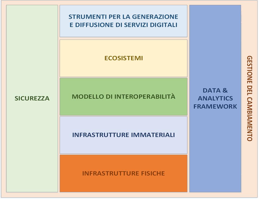 3 Copertura sul Modello AgID della iniziativa Consip Mapping con il Piano Triennale Sistemi verticali SGI Gestione procedimenti Amministrativi Protocollo, workflow, gestione documentale, flussi
