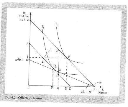 Figura 1: Il vincolo di bilancio AB (Fig. 1) interseca l'asse delle ordinate in wh ed ha inclinazione pari a w.