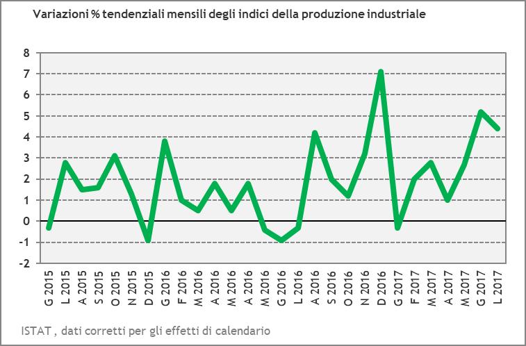 Produzione industriale Secondo i dati diffusi da ISTAT, a luglio 2017 l'indice destagionalizzato della produzione industriale registra un incremento dello 0,1% rispetto a giugno.