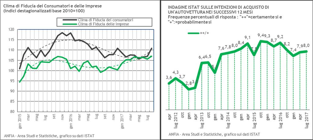 Fiducia dei consumatori e delle imprese (Dati ISTAT) Ad agosto 2017 l'indice del clima di fiducia dei consumatori aumenta passando da 106,9 a 110,8, rafforzando i segnali di miglioramento emersi nei