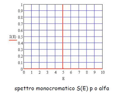 Particelle α Sono nuclei di 4 He 2+, 2p + 2n Vengono emessi in decadimenti di nuclei instabili es.