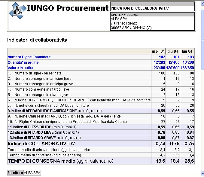 DATI AGGREGATI per monitorare