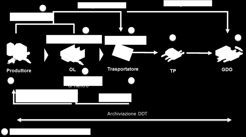 La soluzione standard condivisa, può essere adottata anche per identificare un aggregazione di DDT assegnando ad ogni aggregazione un "tipo documento" diverso nella parte fissa del GDTI. Figura 5.