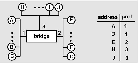 Bridge Filtering I bridge eseguono un algoritmo di auto apprendimento per scoprire a quali interfacce sono collegati gli host: Informazioni salvate in tabelle dette filtering tables Quando una frame