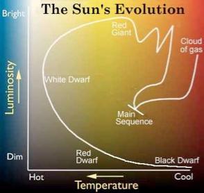 Percorso evolu4vo del Sole