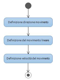 motore passo-passo e nell impostazione di alcuni dati fisici relativi ai motori.