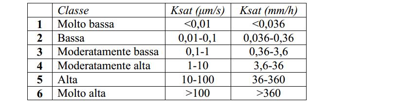 35 Tabella delle classi di permeabilità (Soil Survey Staff USDA, 1993) Confrontando le tabelle è evidente la diversa unità di misura riportata nel testo della Regione Campania (mm/s invece di µm/s),