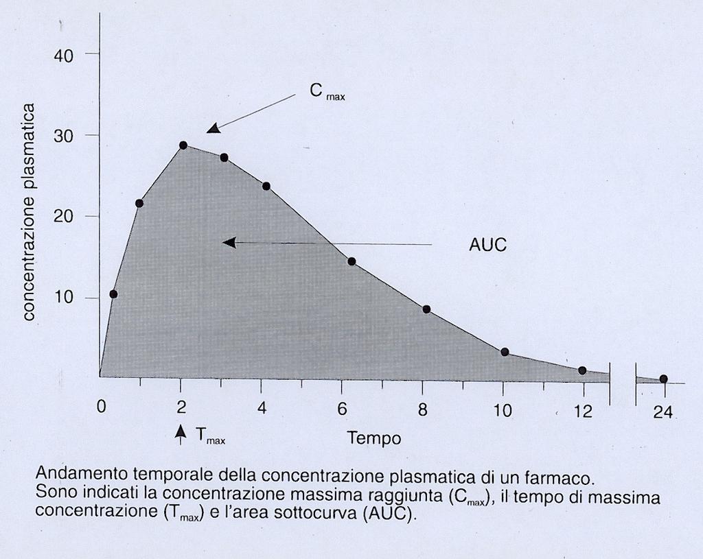 I parametri essenziali della farmacocinetica Curva tempo-concentrazione e biodisponibilità La curva tempo concentrazione e caratterizzata da tre parametri: Concentrazione massima= concentrazione
