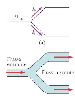 Leggi di Kirkhhoff Legge dei nodi == conservazione della carica elettrica: la carica non può sparire nel nodo, quanta ne entra tanta ne esce!