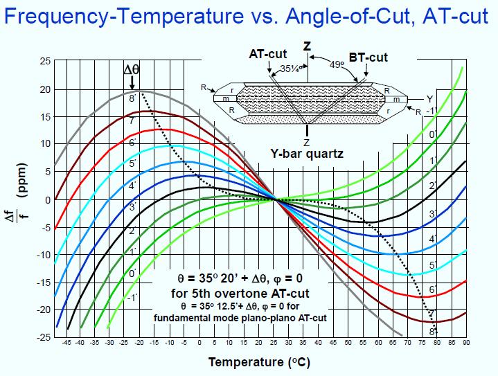 Oscillatore al quarzo Parametri che influenzano un oscillatore al quarzo: Tipo di taglio del