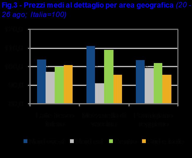 coinvolto l intero territorio nazionale. In termini di livelli di prezzo, i più sostenuti si h al Nord ovest e al Centro mentre i più competitivi sono quelli registrati al Nord est.