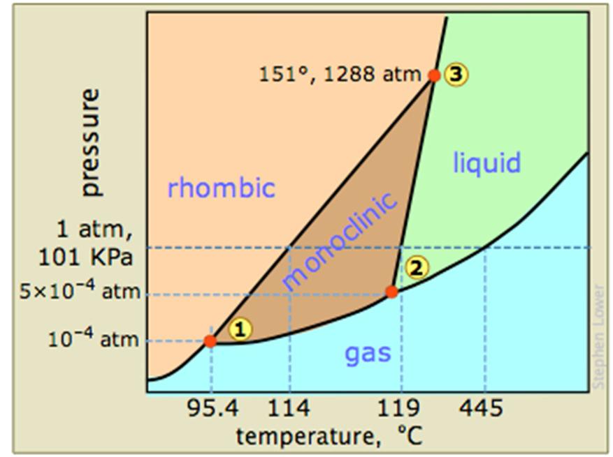Sulle curve del diagramma di fase di una sostanza pura, pressione e temperatura per ogni transizione tr sono legate dalla relazione di Clapeyron Nel problema tr = fus (fusione dello zolfo).