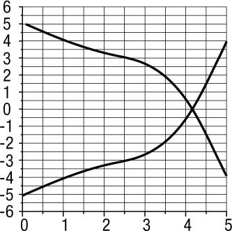 X X curve di risposta Cilindrici induttivi M8 con uscita DECOUT disassamento (mm) PK3/00-* disassamento (mm) PK3/00-2* d