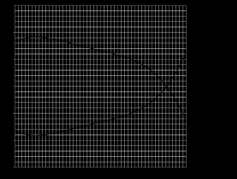 bianco curve di risposta AB/**-* disassamento parallelo AB/**-3*