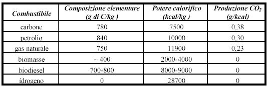 ALTERNATIVE DI COMBUSTIBILE PRODUZIONE DI INQUINANTI E GAS SERRA I combustibili fossili e le biomasse sono forti produttori di CO 2 e di inquinanti (SO 2, NOx, HC, CO) La produzione