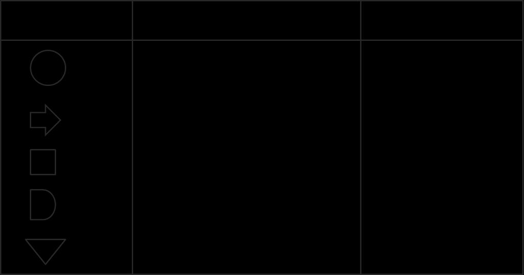 Foglio del processo operativo per produzione monoprodotto Il foglio del processo operativo (operation process chart) per produzione monoprodotto fornisce una rappresentazione grafica visiva del