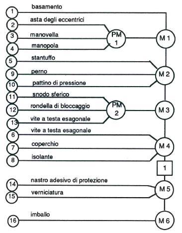 Foglio del processo operativo per produzione monoprodotto Esempi Ciclo di lavorazione di