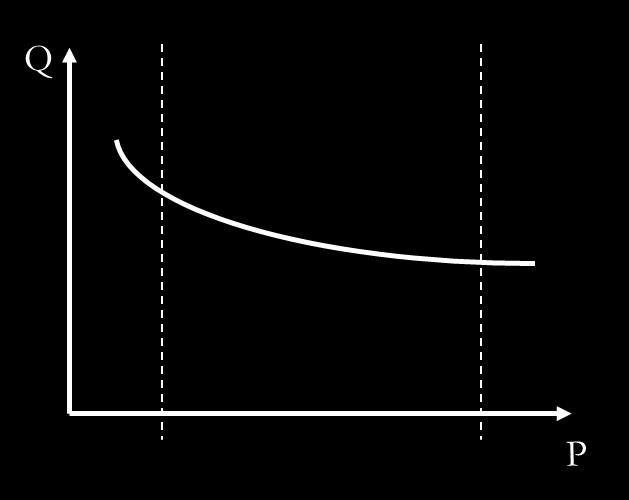 Analisi del prodotto e delle quantità L area sottesa dalla curva P-Q rappresenta la produzione totale nell unità di tempo.