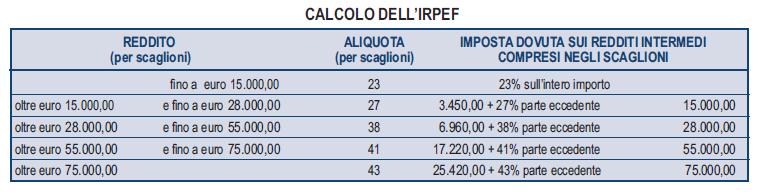 Nel caso di compilazione della Colonna 4 del Rigo RN1 dovrà essere indicato il maggiore tra il reddito complessivo come determinato in precedenza ed il reddito minimo: tale importo andrà diminuito