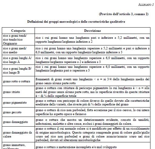 ALLEGATO 1 Modifica in pubblicazione con decreto del MIPAFF e MISE: Grano gessato: grani di cui almeno i tre quarti della superficie presentano un aspetto opaco e