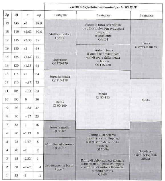 FOLLOW UP: Quando è possibile effettuare un re-test? Rischio di effetti di apprendimento. Tali rischi sono minimizzati dopo un intervallo di tempo di 1 anno; N.B.