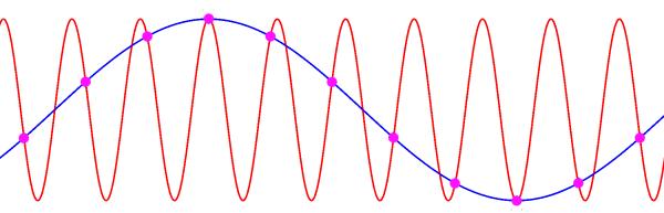 Cosa succede se il teorema di shannon non viene rispettato?avviene l aliasing.