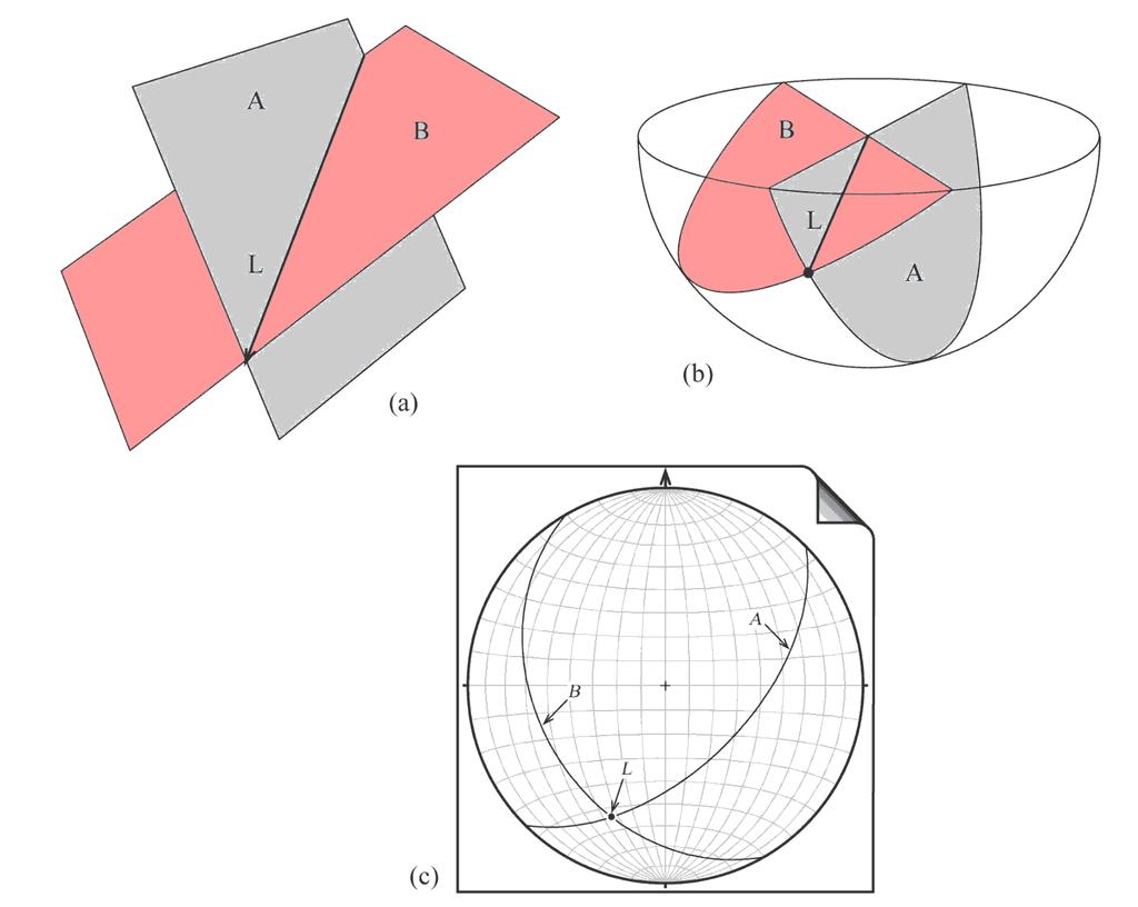 INTERSEZIONE TRA DUE PIANI A = 135/55 B = 240/35 L = 202/30 L intersezione tra due piani è una linea retta (in figura L).