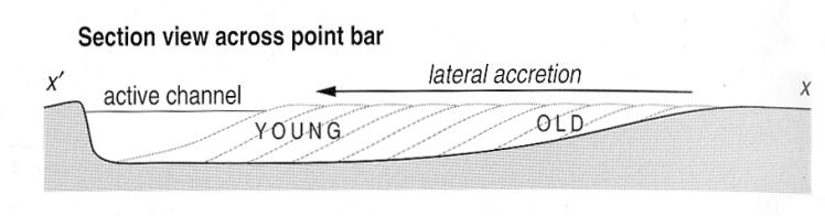 ESEMPIO ACCREZIONE DI UNA POINT BAR Durante le singole piene, che rappresentano distinti