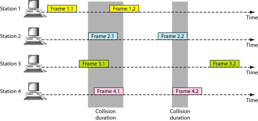 ALOHA puro Frame di dimensioni costanti Il checksum non