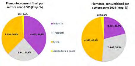 Figura 3 Consumi finali per settore anno 2005 e 2014 (fonte dati: BER ENEA) 14.000 Evoluzione dei consumi finali per settore 12.000 10.000 1,6% 36,0% 2,4% 2,3% 2,4% 2,5% 2,4% 2,2% ktep 8.000 6.